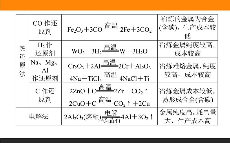 专题 9金属与人类文明 专题共享课件PPT04