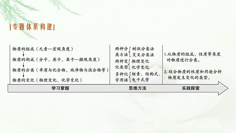 2023届高考化学二轮总复习专题一物质的组成、分类及变化课件03