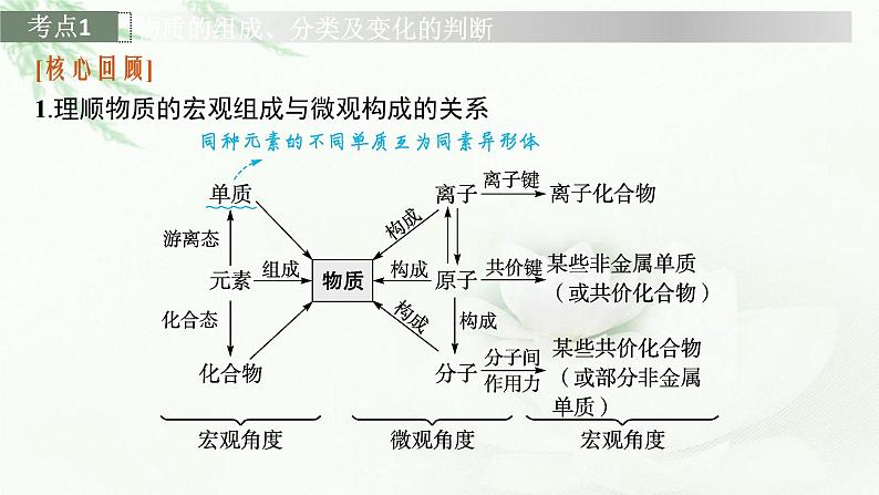 2023届高考化学二轮总复习专题一物质的组成、分类及变化课件05