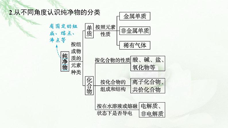 2023届高考化学二轮总复习专题一物质的组成、分类及变化课件06