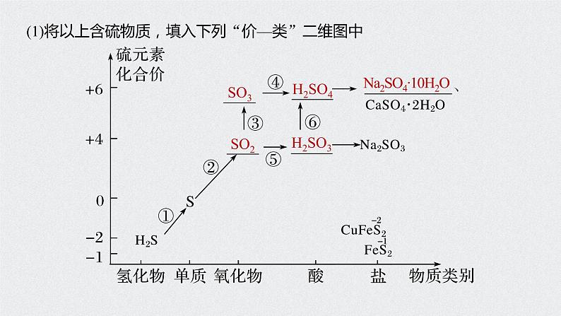 新教材同步必修第二册 第5章 第一节 第3课时　不同价态含硫物质的转化【化学课外】课件PPT07