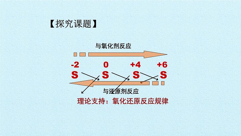 不同价态含硫物质的转化课件PPT04