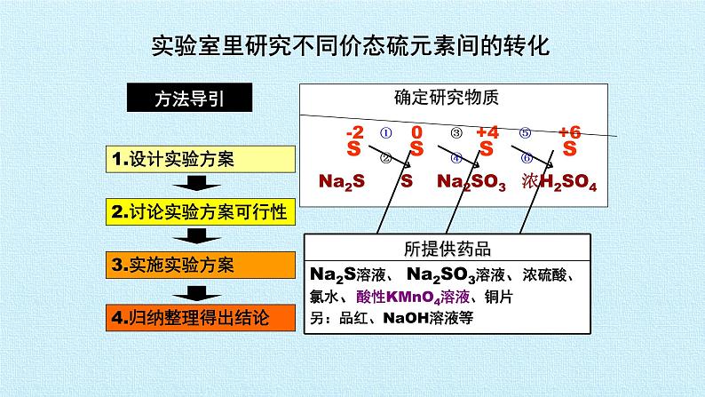 不同价态含硫物质的转化课件PPT06