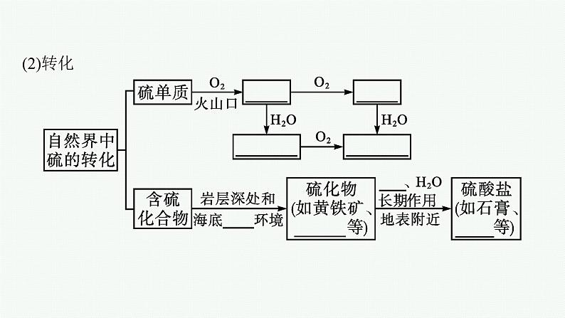 第一节　第3课时　硫酸根离子的检验　不同价态含硫物质的转化课件PPT08