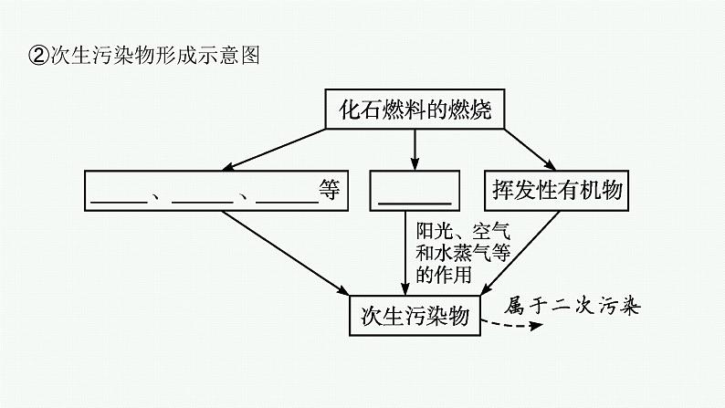 第三节　环境保护与绿色化学课件PPT07