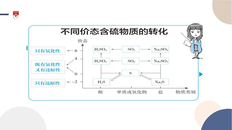 配套新教材-高中化学-RJ-必修第二册-第五章 第一节 第3课时 不同价态含硫物质的转化课件PPT03