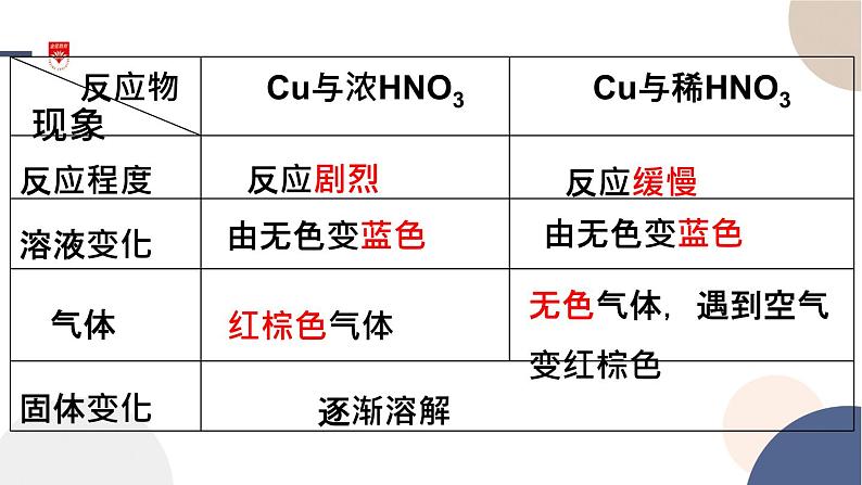 配套新教材-高中化学-RJ-必修第二册-第五章 第二节 第3课时 硝酸 酸雨及其防治课件PPT07