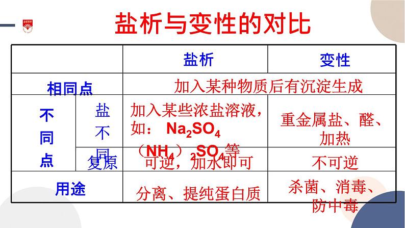 配套新教材-高中化学-RJ-必修第二册-第七章 第四节 第2课时 蛋白质 油脂课件PPT08