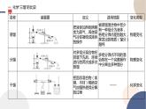 配套新教材-高中化学-RJ-必修第二册-第八章 第一节 第2课时 煤、石油和天然气的综合利用课件PPT