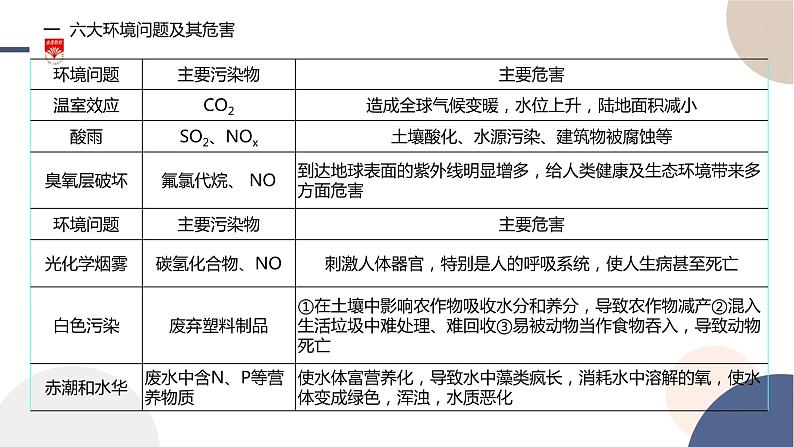 配套新教材-高中化学-RJ-必修第二册-第八章 第三节 环境保护与绿色化学课件PPT第3页