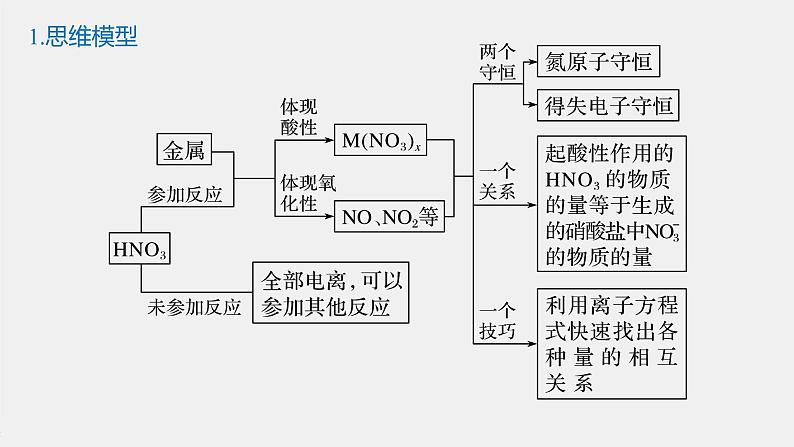 第五章 微专题三 硝酸与金属反应的相关计算课件PPT第2页