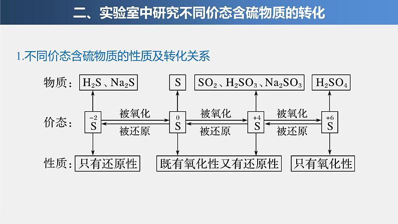 第五章 第一节 第3课时 不同价态含硫物质的转化课件PPT08