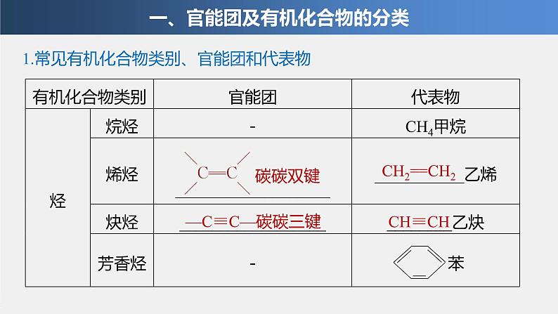 第七章 第三节 第3课时 官能团与有机化合物的分类课件PPT04