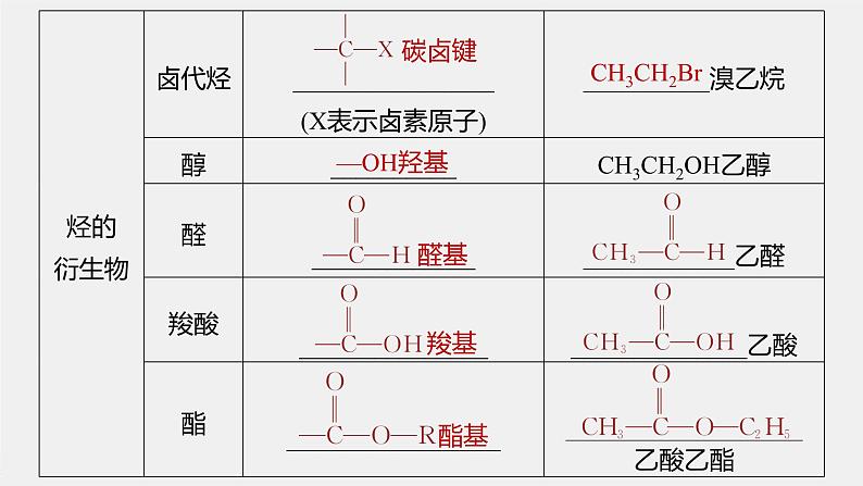 第七章 第三节 第3课时 官能团与有机化合物的分类课件PPT05