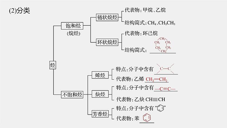 第七章 第二节 第2课时 烃　有机高分子材料课件PPT05