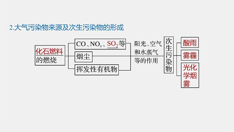 第八章 第三节 环境保护与绿色化学课件PPT05