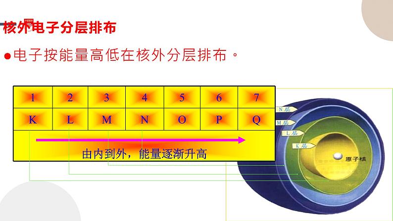 必修第二册-第1章 第1节 第2课时 原子核外电子排布课件PPT04