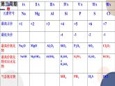 必修第二冊-第1章 第3節(jié) 第1課時 同周期元素性質(zhì)的遞變規(guī)律課件PPT