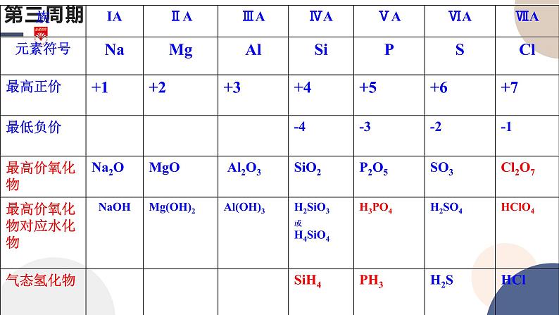 必修第二册-第1章 第3节 第1课时 同周期元素性质的递变规律课件PPT03