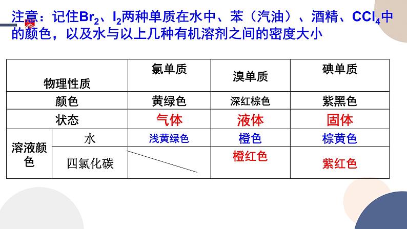 必修第二册-第1章 第3节 第2课时 同主族元素性质的递变规律课件PPT07