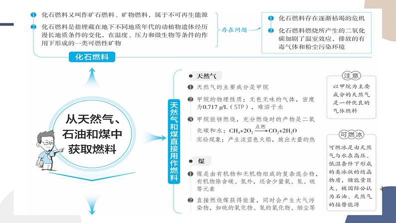 必修第二册-第3章 第2节 第1课时 从天然气、石油和煤中获取燃料课件PPT03