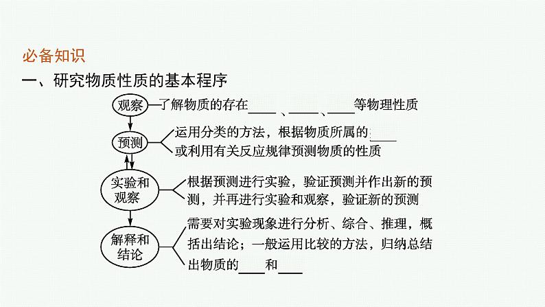 第1章　第2节　第2课时　研究物质性质的基本程序课件PPT第8页