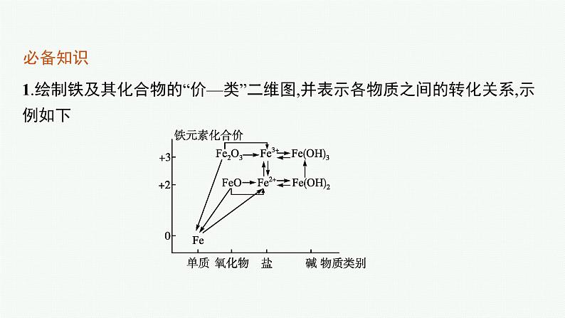 第3章　第1节　第3课时　铁及其化合物之间的转化关系课件PPT第7页
