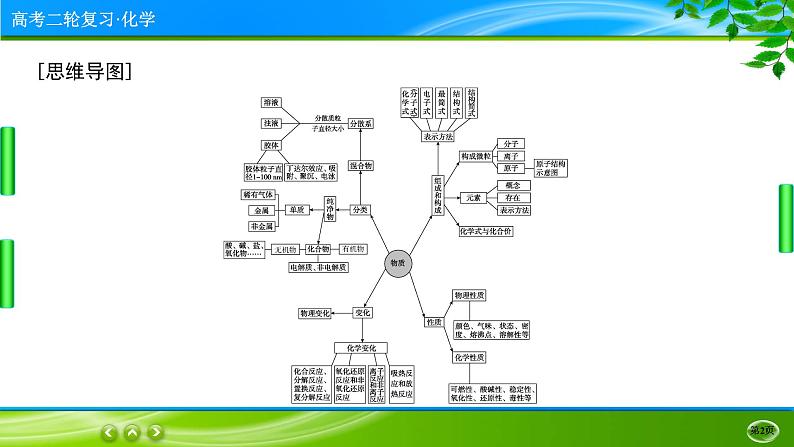 2023高三二轮复习化学（老高考）专题一　物质的组成、分类和性质　化学用语课件PPT第2页