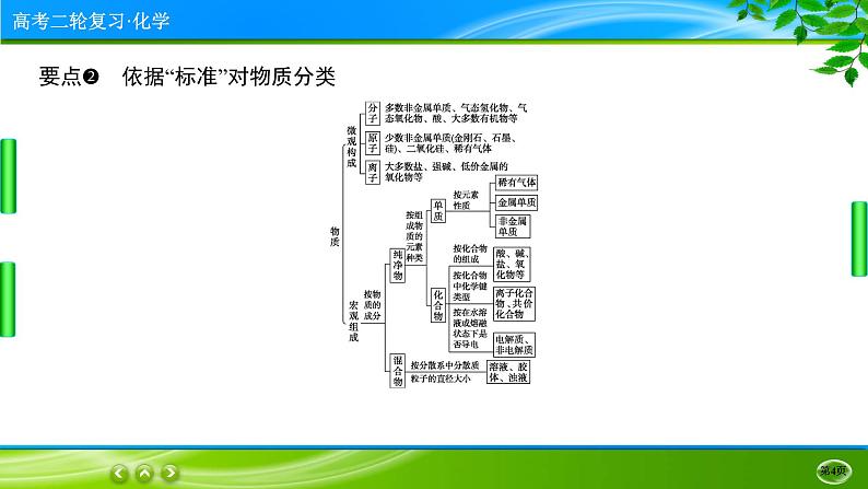 2023高三二轮复习化学（老高考）专题一　物质的组成、分类和性质　化学用语课件PPT第4页