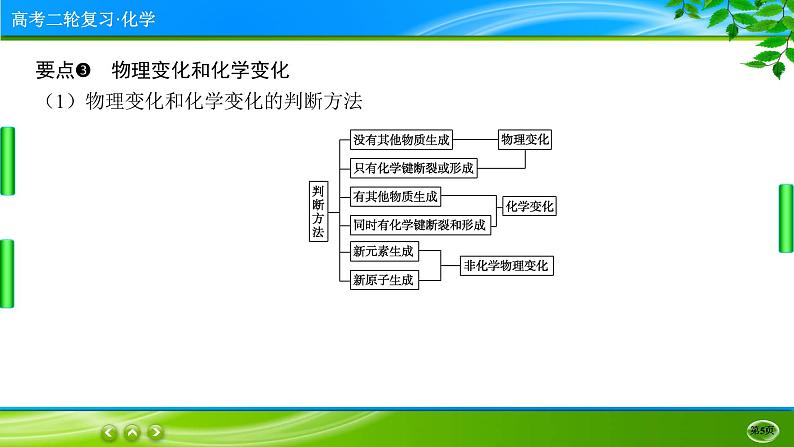 2023高三二轮复习化学（老高考）专题一　物质的组成、分类和性质　化学用语课件PPT第5页