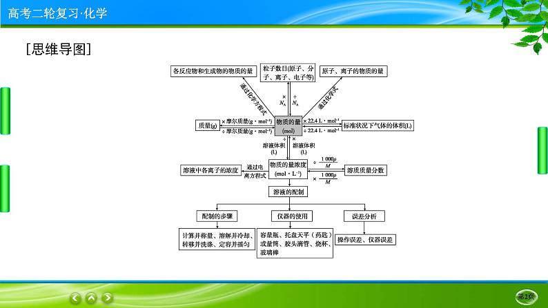 2023高三二轮复习化学（老高考）专题二　化学常用计量课件PPT02