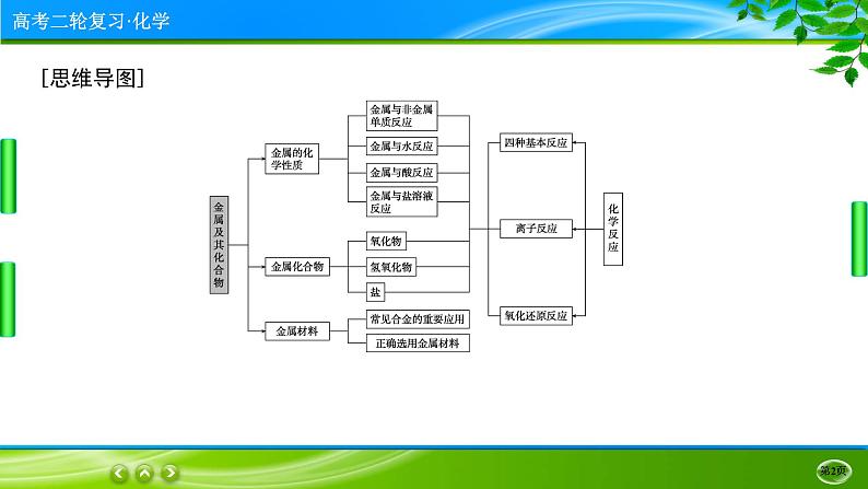 2023高三二轮复习化学（老高考）专题四　元素及其化合物课件PPT02