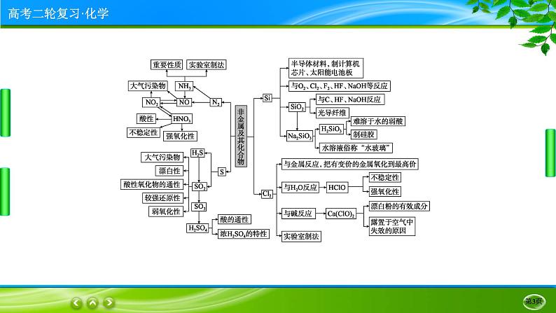 2023高三二轮复习化学（老高考）专题四　元素及其化合物课件PPT03