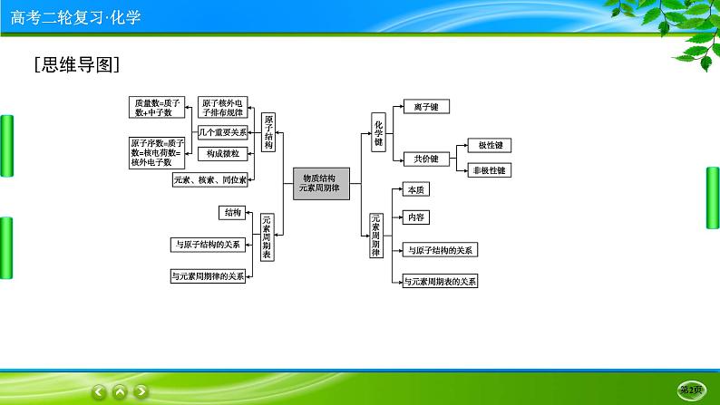 2023高三二轮复习化学（老高考）专题五　物质结构　元素周期律课件PPT02
