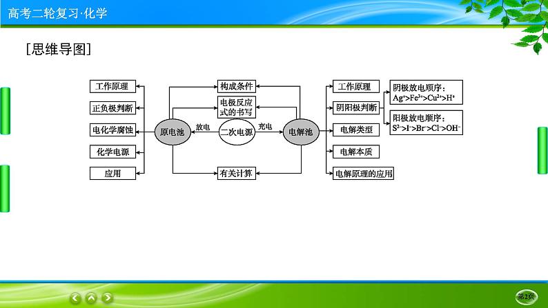 2023高三二轮复习化学（老高考）专题七　化学能与电能课件PPT02