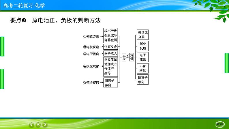 2023高三二轮复习化学（老高考）专题七　化学能与电能课件PPT05