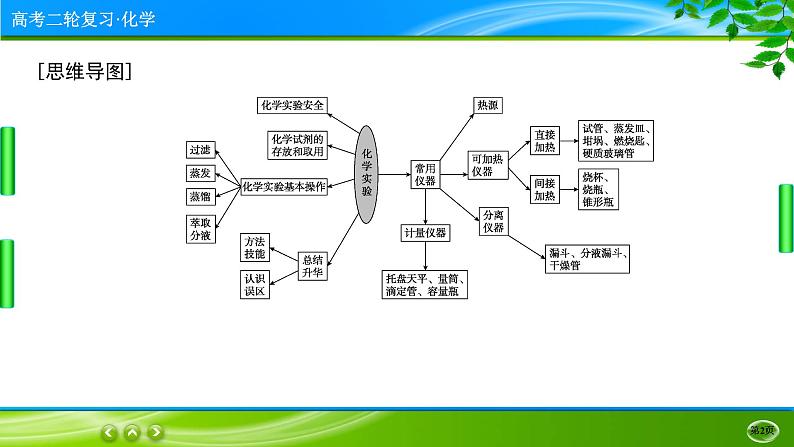 2023高三二轮复习化学（老高考）专题十　化学实验课件PPT02