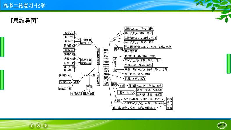 2023高三二轮复习化学（老高考）专题十三　有机化学基础课件PPT第2页
