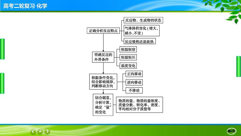 2023高三二轮复习化学（老高考）题型突破二　化学反应原理课件PPT第6页