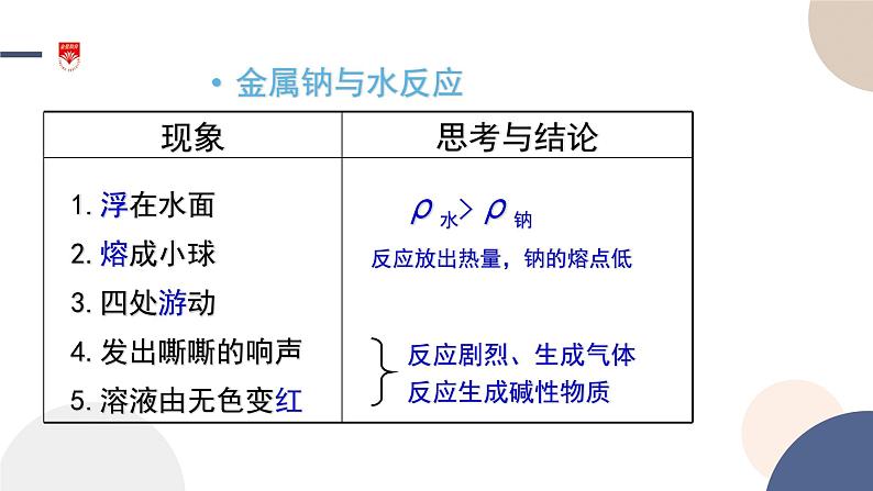 配套新教材-高中化学-山东科技版-必修第一册-第1章 第2节 第1课时 研究物质性质的基本方法课件PPT08