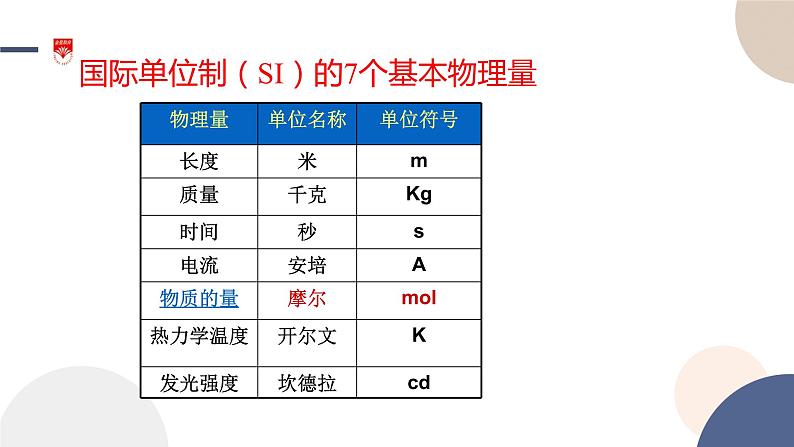 配套新教材-高中化学-山东科技版-必修第一册-第1章 第3节 第1课时 物质的量课件PPT第7页