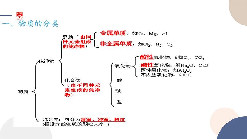 配套新教材-高中化学-山东科技版-必修第一册-第2章 第1节 第1课时 元素与物质的关系 物质的分类课件PPT第3页