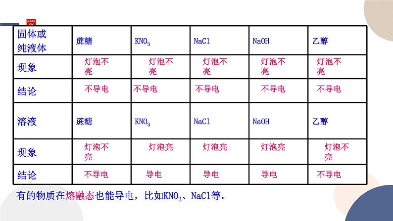 配套新教材-高中化学-山东科技版-必修第一册-第2章 第2节 第1课时 电解质及其电离课件PPT05