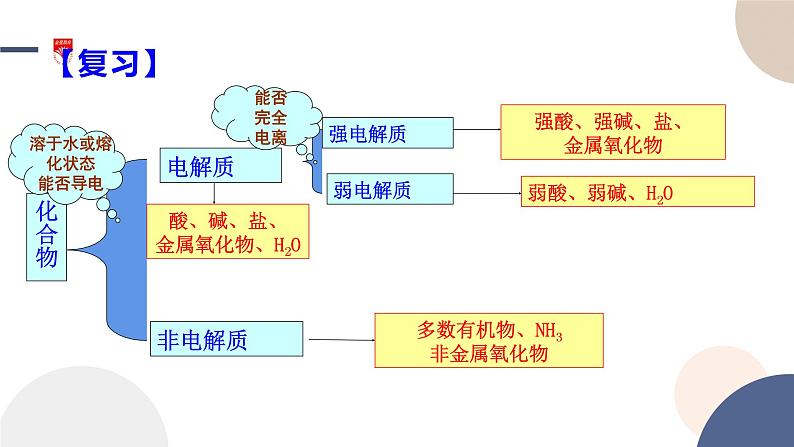 配套新教材-高中化学-山东科技版-必修第一册-第2章 第2节 第2课时 电解质在水溶液中的反应课件PPT03