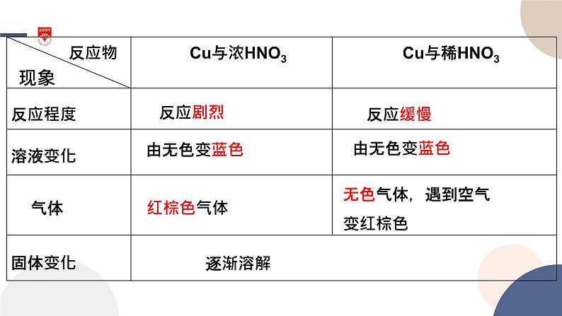 配套新教材-高中化学-山东科技版-必修第一册-第3章 第3节 第3课时 硝酸课件PPT07