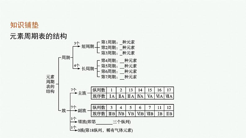 第1章　第2节　第2课时　核外电子排布与元素周期表课件PPT第5页