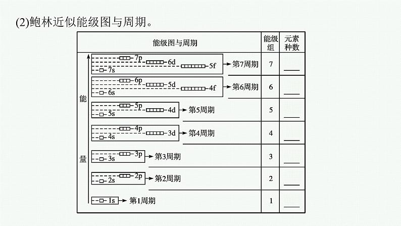 第1章　第2节　第2课时　核外电子排布与元素周期表课件PPT第7页