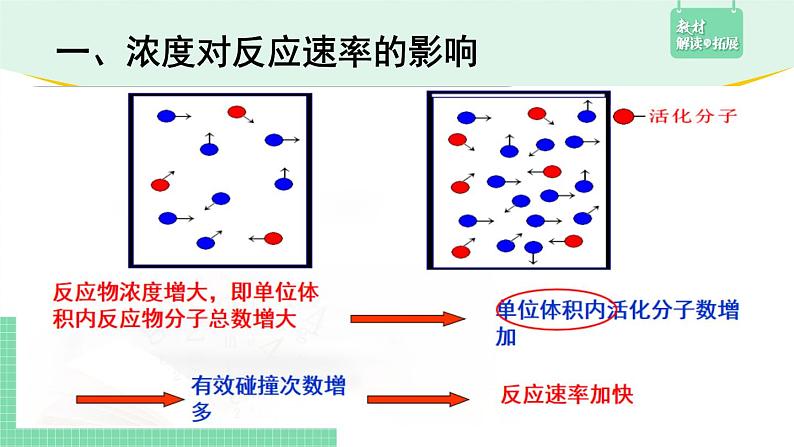 第一节 化学反应速率2.1.2课件PPT05