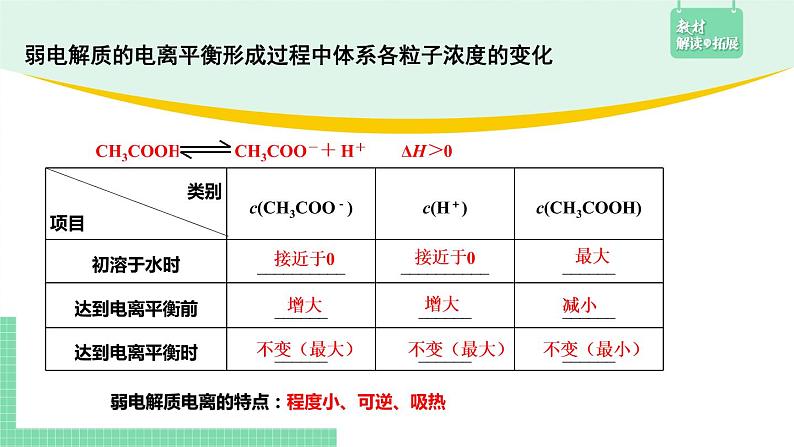 第一节 电离平衡3.1.2课件PPT第4页