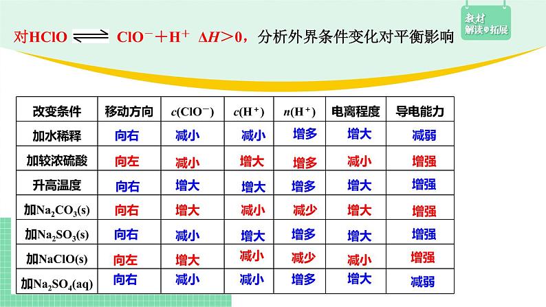 第一节 电离平衡3.1.2课件PPT第7页